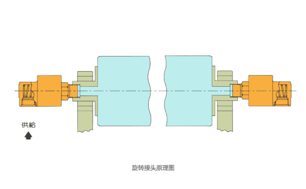 360度旋轉滑環的傳輸性到底如何?